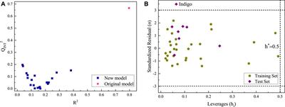 QSAR model and microscopic mechanism analysis of dye removal by coagulation of aluminum chloride under alkaline conditions